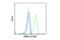 Serine Hydroxymethyltransferase 2 antibody, 93566S, Cell Signaling Technology, Flow Cytometry image 