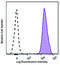 CD36 Molecule antibody, 336223, BioLegend, Flow Cytometry image 