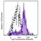 Colony Stimulating Factor 1 Receptor antibody, 347324, BioLegend, Flow Cytometry image 