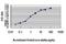 GATA Binding Protein 2 antibody, H00002624-M04, Novus Biologicals, Enzyme Linked Immunosorbent Assay image 