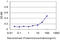 Cathepsin D antibody, LS-B6075, Lifespan Biosciences, Enzyme Linked Immunosorbent Assay image 