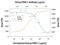 Platelet Derived Growth Factor C antibody, PA5-47156, Invitrogen Antibodies, Neutralising image 