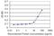 Cyclin G1 antibody, H00000900-M01, Novus Biologicals, Enzyme Linked Immunosorbent Assay image 