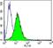 Aryl Hydrocarbon Receptor antibody, NB300-515, Novus Biologicals, Flow Cytometry image 