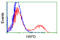 GDH antibody, LS-B11646, Lifespan Biosciences, Flow Cytometry image 