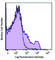 Interleukin 2 Receptor Subunit Beta antibody, 123216, BioLegend, Flow Cytometry image 