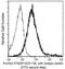 Interferon Gamma Receptor 1 antibody, GTX01442, GeneTex, Flow Cytometry image 