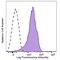 Beta-2-Microglobulin antibody, 154505, BioLegend, Flow Cytometry image 