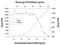 Interleukin 6 Signal Transducer antibody, AB-228-NA, R&D Systems, Western Blot image 