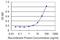 Homogentisate 1,2-Dioxygenase antibody, H00003081-M09, Novus Biologicals, Enzyme Linked Immunosorbent Assay image 