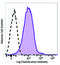 CD1d (CD1.1, Ly-38) antibody, 123522, BioLegend, Flow Cytometry image 