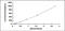 Interleukin 7 antibody, MBS2025068, MyBioSource, Enzyme Linked Immunosorbent Assay image 