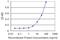 Protein O-Mannosyltransferase 2 antibody, H00029954-M01, Novus Biologicals, Enzyme Linked Immunosorbent Assay image 