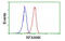 Regulatory Factor X Associated Ankyrin Containing Protein antibody, MBS832055, MyBioSource, Flow Cytometry image 