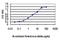 Cyclin Dependent Kinase Like 1 antibody, H00008814-M05, Novus Biologicals, Enzyme Linked Immunosorbent Assay image 