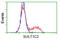 Sulfotransferase 1C2 antibody, LS-C172835, Lifespan Biosciences, Flow Cytometry image 