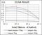 Frizzled Class Receptor 5 antibody, NBP2-37451, Novus Biologicals, Enzyme Linked Immunosorbent Assay image 