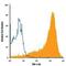 Podocalyxin Like antibody, MAB8495, R&D Systems, Flow Cytometry image 