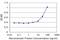 SIX Homeobox 1 antibody, H00006495-M05, Novus Biologicals, Enzyme Linked Immunosorbent Assay image 