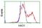 Hydroxyacid Oxidase 1 antibody, GTX84392, GeneTex, Flow Cytometry image 