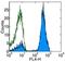 CD28 antibody, 17-0289-41, Invitrogen Antibodies, Flow Cytometry image 