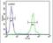 Glycosyltransferase 8 Domain Containing 2 antibody, PA5-24656, Invitrogen Antibodies, Flow Cytometry image 