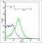 Hepatitis A virus cellular receptor 1 homolog antibody, orb5384, Biorbyt, Flow Cytometry image 