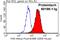 FAS antibody, 60196-1-Ig, Proteintech Group, Flow Cytometry image 