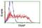 TRAF-interacting protein antibody, NBP2-03822, Novus Biologicals, Flow Cytometry image 