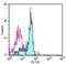 Colony Stimulating Factor 2 Receptor Alpha Subunit antibody, 11-1169-42, Invitrogen Antibodies, Flow Cytometry image 