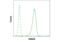 Histone Deacetylase 6 antibody, 7558T, Cell Signaling Technology, Flow Cytometry image 