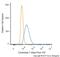 Keratin 5 antibody, NBP2-61931, Novus Biologicals, Flow Cytometry image 