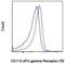 Interferon Gamma Receptor 1 antibody, 12-1191-80, Invitrogen Antibodies, Flow Cytometry image 