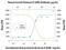 Growth Hormone Receptor antibody, AF1210, R&D Systems, Western Blot image 