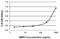 Matrix Metallopeptidase 2 antibody, MA1-772, Invitrogen Antibodies, Enzyme Linked Immunosorbent Assay image 