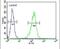 Sestrin 1 antibody, PA5-14679, Invitrogen Antibodies, Flow Cytometry image 