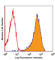 Cadherin 1 antibody, 324105, BioLegend, Flow Cytometry image 