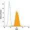 SPARC antibody, IC941P, R&D Systems, Flow Cytometry image 