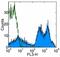 CD24 Molecule antibody, 15-0242-81, Invitrogen Antibodies, Flow Cytometry image 