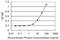 Homeobox B9 antibody, H00003219-M01, Novus Biologicals, Enzyme Linked Immunosorbent Assay image 