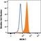 Minichromosome Maintenance Complex Component 7 antibody, MAB92171, Novus Biologicals, Flow Cytometry image 