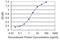 Spermine Synthase antibody, H00006611-M01, Novus Biologicals, Enzyme Linked Immunosorbent Assay image 