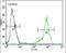 E3 ubiquitin-protein ligase SIAH2 antibody, PA5-25772, Invitrogen Antibodies, Flow Cytometry image 