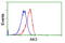 Adenylate Kinase 3 antibody, GTX84933, GeneTex, Flow Cytometry image 