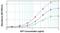 Insulin Like Growth Factor 1 antibody, MA1-088, Invitrogen Antibodies, Enzyme Linked Immunosorbent Assay image 