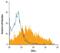 CD8 antibody, AF7080, R&D Systems, Flow Cytometry image 