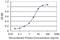 Frataxin antibody, LS-C197243, Lifespan Biosciences, Enzyme Linked Immunosorbent Assay image 