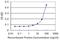 Glutathione S-transferase theta-1 antibody, H00002952-M02, Novus Biologicals, Enzyme Linked Immunosorbent Assay image 