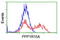 Protein Phosphatase 1 Regulatory Subunit 15A antibody, LS-C173755, Lifespan Biosciences, Flow Cytometry image 