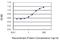 Lamin B1 antibody, H00004001-M03, Novus Biologicals, Enzyme Linked Immunosorbent Assay image 